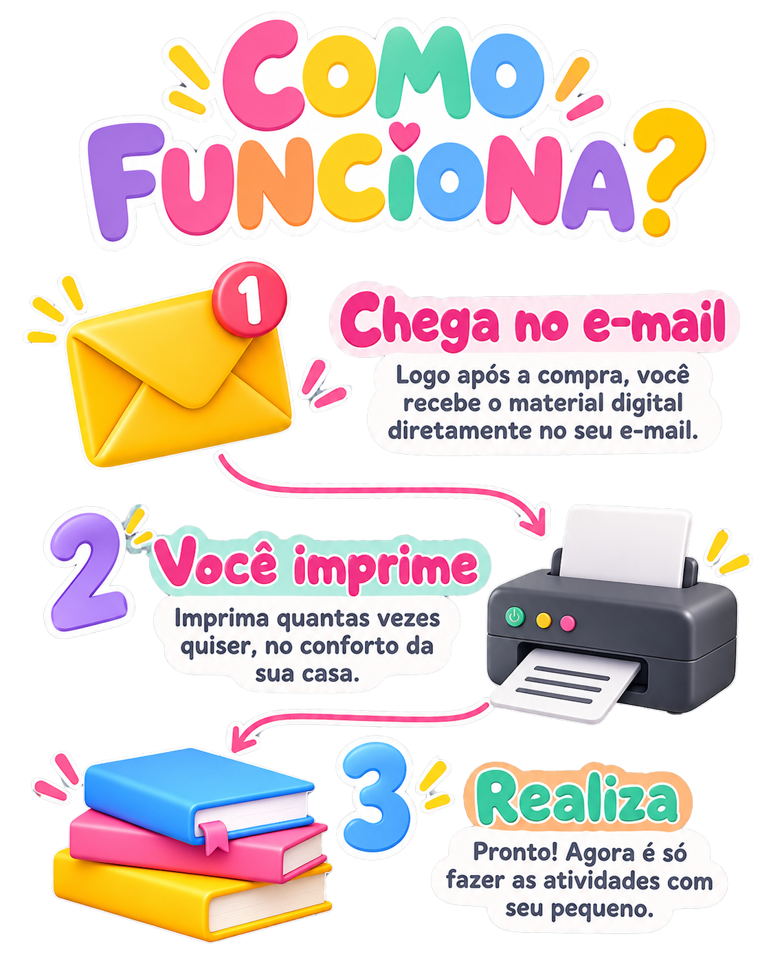 Passo a passo: 1 o material chega no seu e-mail, 2 você imprime, 3 seu filho realiza as atividades
