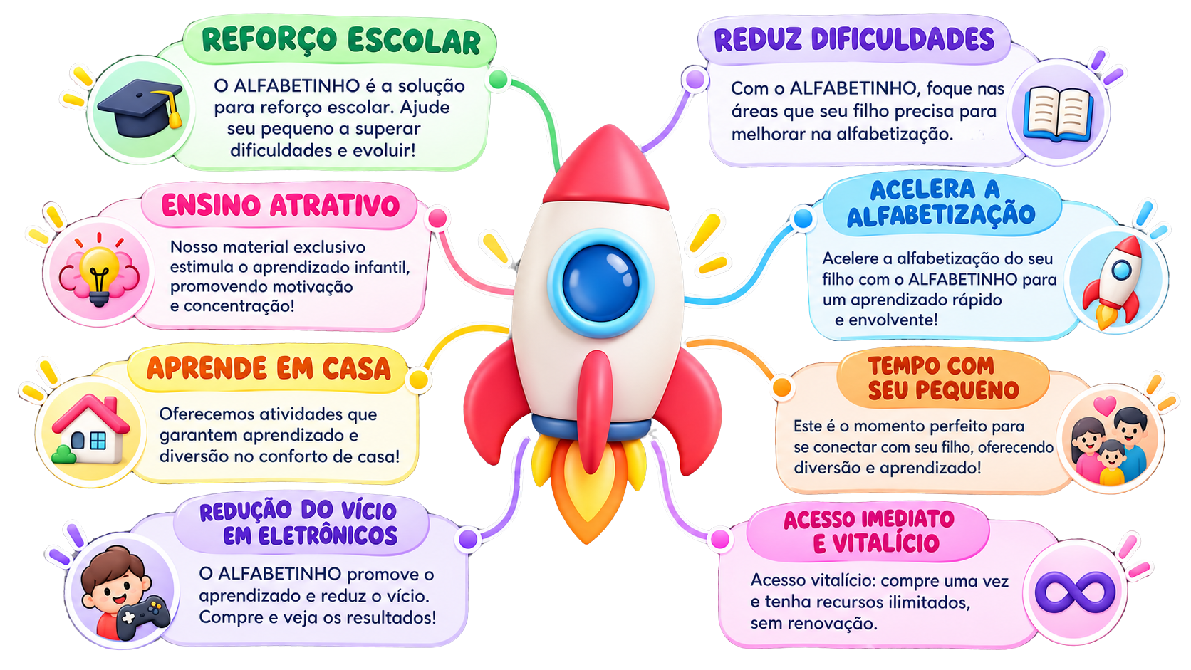 Mapa com os principais benefícios do material Alfabetinho